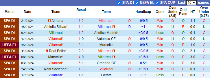 Nhận định, soi kèo Villarreal vs Vallecano, 23h30 ngày 28/4: Tàu ngầm vàng gặp hạn - Ảnh 1