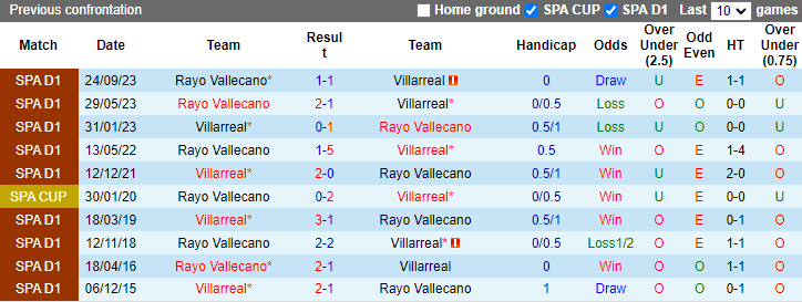Nhận định, soi kèo Villarreal vs Vallecano, 23h30 ngày 28/4: Tàu ngầm vàng gặp hạn - Ảnh 3