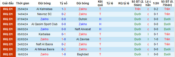 Nhận định, soi kèo Zakho vs Al Minaa Basra, 22h00 ngày 29/04: Hướng tới top 3 - Ảnh 1