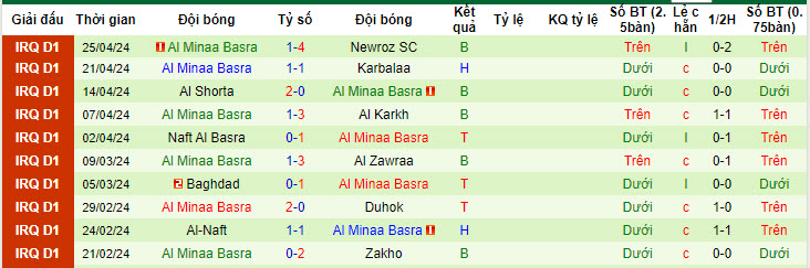 Nhận định, soi kèo Zakho vs Al Minaa Basra, 22h00 ngày 29/04: Hướng tới top 3 - Ảnh 2