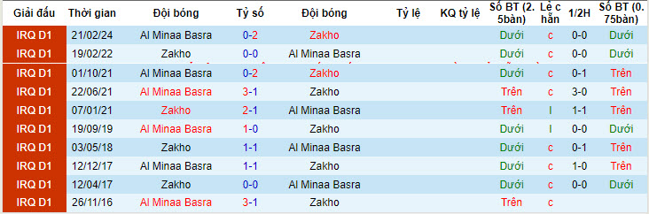 Nhận định, soi kèo Zakho vs Al Minaa Basra, 22h00 ngày 29/04: Hướng tới top 3 - Ảnh 3