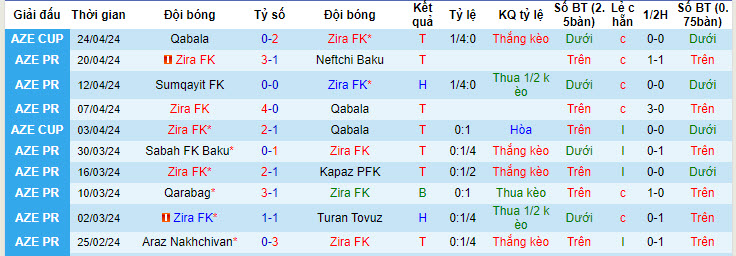 Nhận định, soi kèo Zira FK với Araz Nakhchivan, 22h00 ngày 29/04: Chưa thể trụ hạng - Ảnh 1
