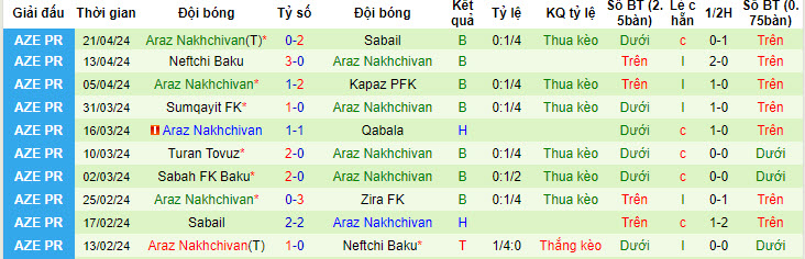 Nhận định, soi kèo Zira FK với Araz Nakhchivan, 22h00 ngày 29/04: Chưa thể trụ hạng - Ảnh 2
