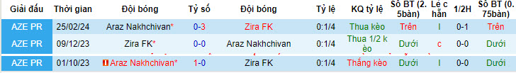 Nhận định, soi kèo Zira FK với Araz Nakhchivan, 22h00 ngày 29/04: Chưa thể trụ hạng - Ảnh 3