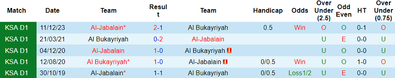 Nhận định, soi kèo Al Bukayriyah với Al Jabalain, 0h50 ngày 1/5: Khách không đáng tin - Ảnh 3