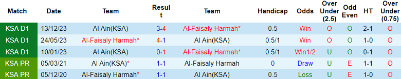 Nhận định, soi kèo Al-Faisaly Harmah với Al Ain, 23h10 ngày 29/4: Tin vào chủ nhà - Ảnh 3