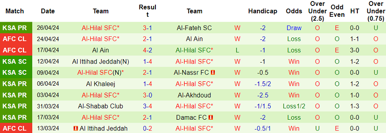 Nhận định, soi kèo Al Ittihad vs Al Hilal, 1h00 ngày 30/4: Tạm biệt chủ nhà - Ảnh 2