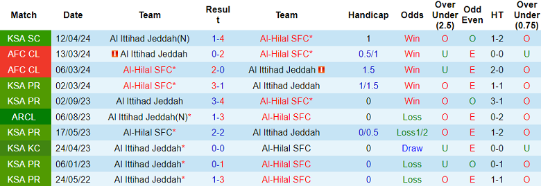 Nhận định, soi kèo Al Ittihad vs Al Hilal, 1h00 ngày 30/4: Tạm biệt chủ nhà - Ảnh 3