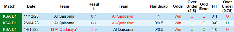 Nhận định, soi kèo Al Qadasiya với Al Qaisoma, 22h55 ngày 30/4: Đối thủ yêu thích - Ảnh 3