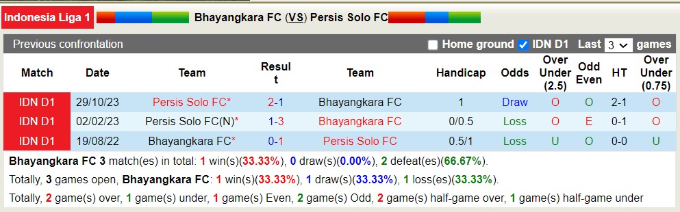 Nhận định, soi kèo Bhayangkara FC với Persis Solo FC, 15h00 ngày 30/4: Bão tố xa nhà - Ảnh 3