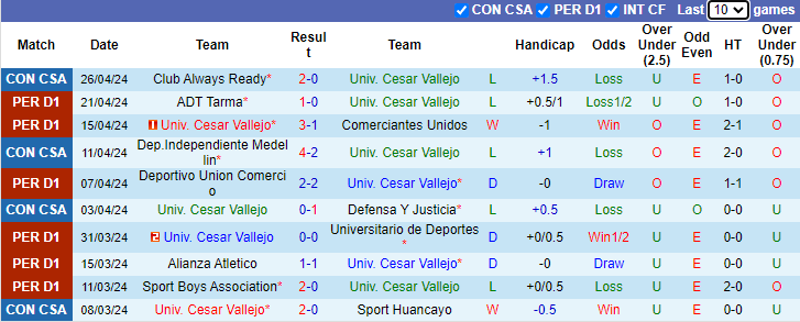 Nhận định, soi kèo Cesar Vallejo vs Sporting Cristal, 8h00 ngày 30/4: Tận dụng lợi thế - Ảnh 1
