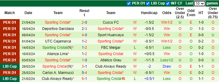 Nhận định, soi kèo Cesar Vallejo vs Sporting Cristal, 8h00 ngày 30/4: Tận dụng lợi thế - Ảnh 2