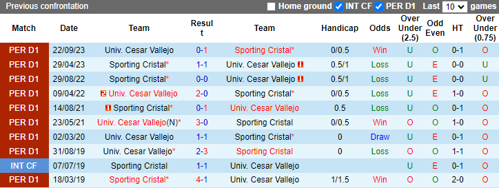 Nhận định, soi kèo Cesar Vallejo vs Sporting Cristal, 8h00 ngày 30/4: Tận dụng lợi thế - Ảnh 3