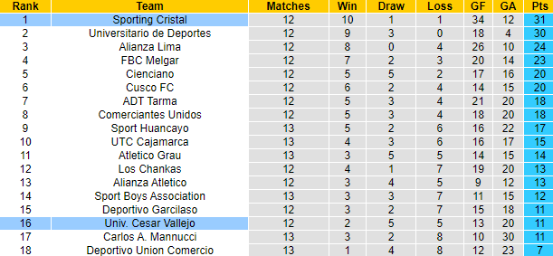 Nhận định, soi kèo Cesar Vallejo vs Sporting Cristal, 8h00 ngày 30/4: Tận dụng lợi thế - Ảnh 4