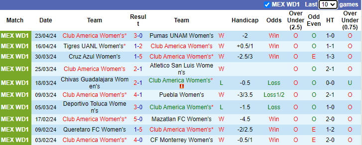 Nhận định, soi kèo Club America Nữ vs Pachuca Nữ, 10h06 ngày 30/4: Trở lại mặt đất - Ảnh 1