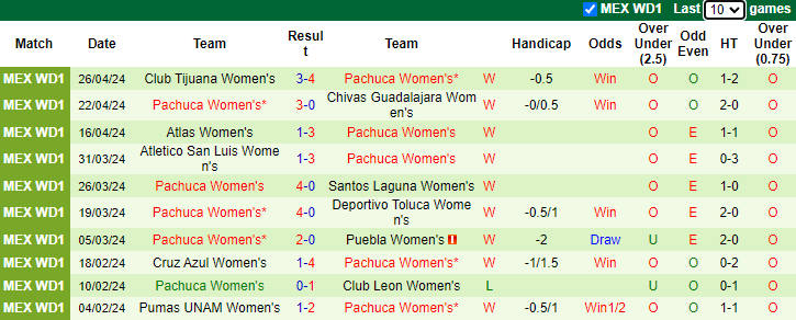Nhận định, soi kèo Club America Nữ vs Pachuca Nữ, 10h06 ngày 30/4: Trở lại mặt đất - Ảnh 2