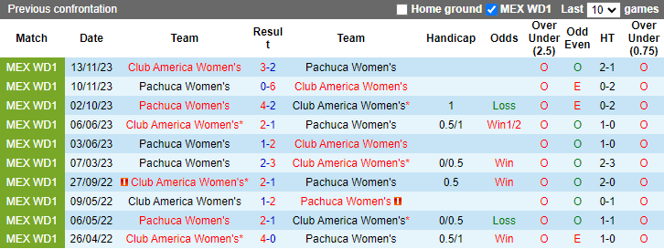 Nhận định, soi kèo Club America Nữ vs Pachuca Nữ, 10h06 ngày 30/4: Trở lại mặt đất - Ảnh 3