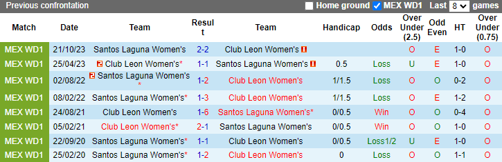 Nhận định, soi kèo Club Leon Nữ vs Santos Laguna Nữ, 8h06 ngày 30/4: Vùi dập - Ảnh 3