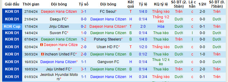 Nhận định, soi kèo Daejeon Hana Citizen vs Gimcheon Sangmu, 17h30 ngày 30/04: Tân binh hụt hơi - Ảnh 2