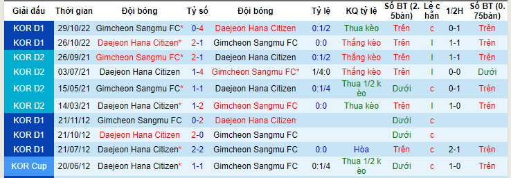 Nhận định, soi kèo Daejeon Hana Citizen vs Gimcheon Sangmu, 17h30 ngày 30/04: Tân binh hụt hơi - Ảnh 4