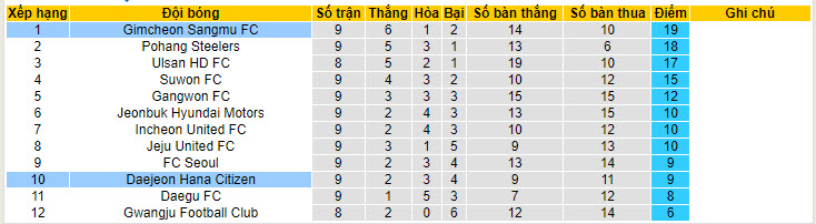 Nhận định, soi kèo Daejeon Hana Citizen vs Gimcheon Sangmu, 17h30 ngày 30/04: Tân binh hụt hơi - Ảnh 5