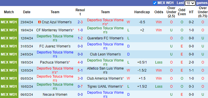 Nhận định, soi kèo Deportivo Toluca Nữ vs Club Tijuana Nữ, 6h00 ngày 30/4: Tin vào khách - Ảnh 1