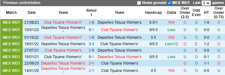 Nhận định, soi kèo Deportivo Toluca Nữ vs Club Tijuana Nữ, 6h00 ngày 30/4: Tin vào khách - Ảnh 3