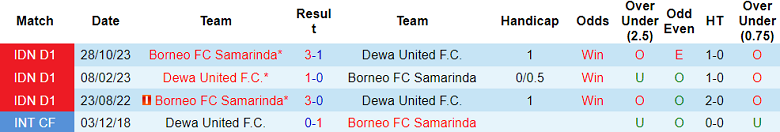 Nhận định, soi kèo Dewa United với Borneo, 15h00 ngày 30/4: Cửa trên ‘ghi điểm’ - Ảnh 3