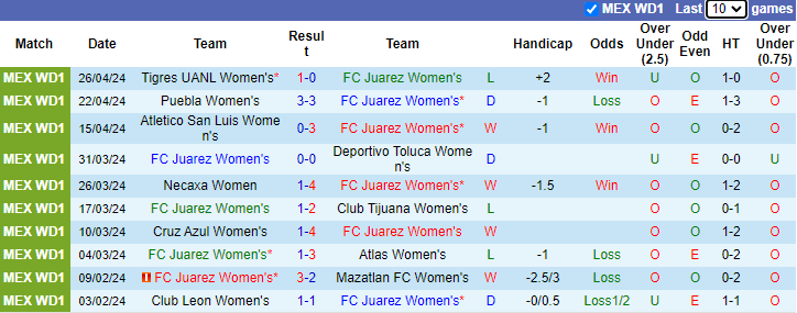 Nhận định, soi kèo FC Juarez Nữ vs Monterrey Nữ, 10h10 ngày 30/4: Khó có bất ngờ - Ảnh 1