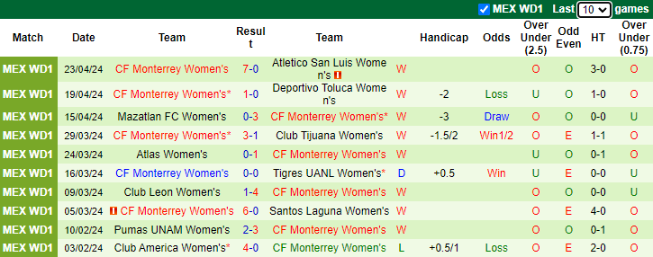 Nhận định, soi kèo FC Juarez Nữ vs Monterrey Nữ, 10h10 ngày 30/4: Khó có bất ngờ - Ảnh 2