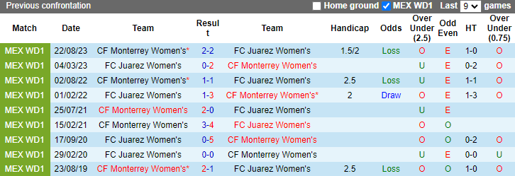 Nhận định, soi kèo FC Juarez Nữ vs Monterrey Nữ, 10h10 ngày 30/4: Khó có bất ngờ - Ảnh 3
