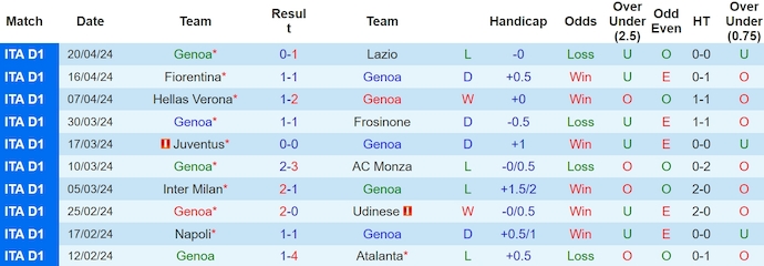 Nhận định, soi kèo Genoa với Cagliari, 1h45 ngày 30/4: Nỗ lực trụ hạng - Ảnh 1