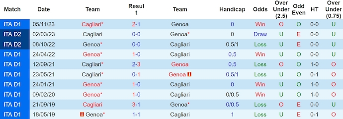 Nhận định, soi kèo Genoa với Cagliari, 1h45 ngày 30/4: Nỗ lực trụ hạng - Ảnh 3