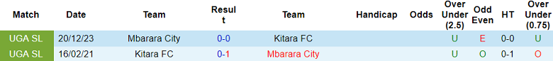 Nhận định, soi kèo Kitara với Mbarara City, 20h00 ngày 30/4: Khách ‘tạch’ - Ảnh 3