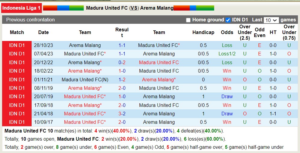 Nhận định, soi kèo Madura United FC với Arema Malang, 15h00 ngày 30/4: Lợi thế sân bãi - Ảnh 3