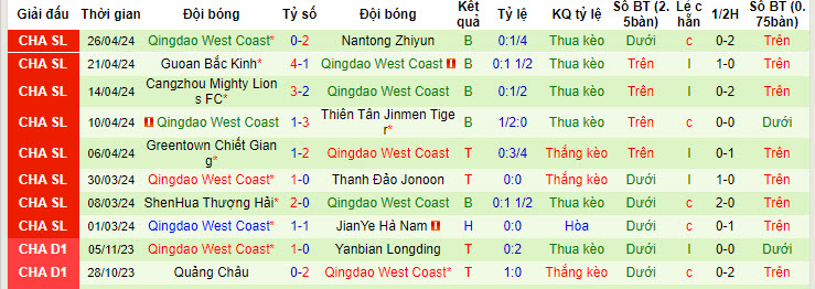 Nhận định, soi kèo Meizhou Hakka với Qingdao West Coast, 19h00 ngày 30/04: Vượt mặt đối thủ - Ảnh 3