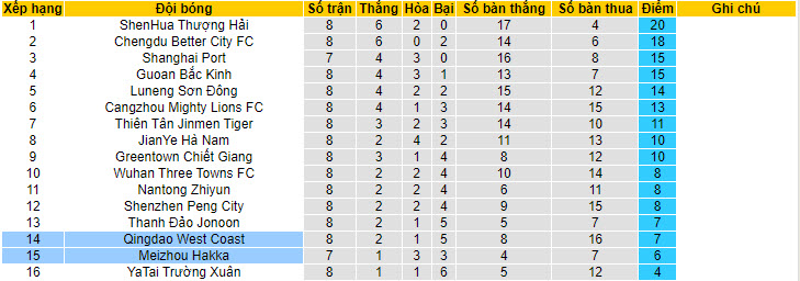 Nhận định, soi kèo Meizhou Hakka với Qingdao West Coast, 19h00 ngày 30/04: Vượt mặt đối thủ - Ảnh 4