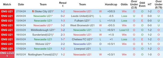 Nhận định, soi kèo Newcastle U21 với Aston Villa U21, 1h00 ngày 30/4: Khách chiếm ưu thế - Ảnh 1