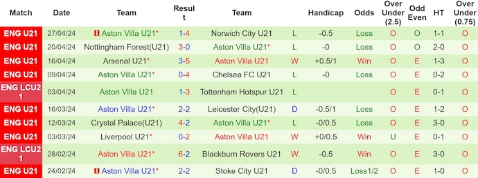 Nhận định, soi kèo Newcastle U21 với Aston Villa U21, 1h00 ngày 30/4: Khách chiếm ưu thế - Ảnh 2