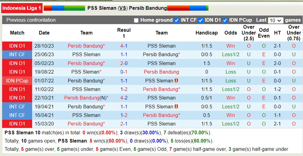 Nhận định, soi kèo PSS Sleman với Persib Bandung, 15h00 ngày 30/4: Thắng tiếp lượt về - Ảnh 3