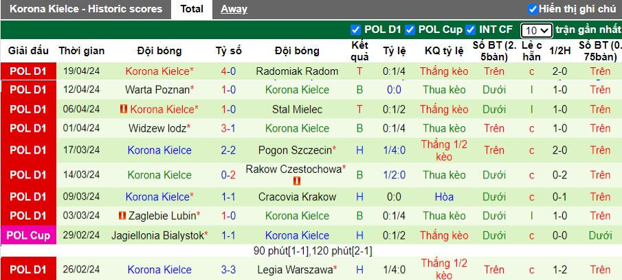 Nhận định, soi kèo Puszcza Niepolomice với Korona Kielce, 0h00 ngày 30/4: Ám ảnh xa nhà - Ảnh 3