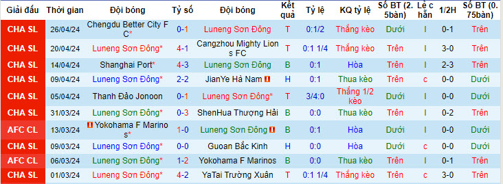 Nhận định, soi kèo Shandong Taishan vs Nantong Zhiyun, 17h00 ngày 30/04: Từng bước vững chắc - Ảnh 2