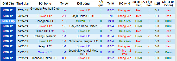 Nhận định, soi kèo Suwon FC với FC Seoul, 17h30 ngày 30/04: Phá dớp đối đầu - Ảnh 2