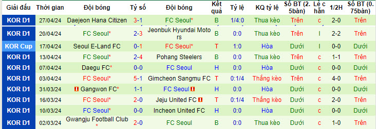 Nhận định, soi kèo Suwon FC với FC Seoul, 17h30 ngày 30/04: Phá dớp đối đầu - Ảnh 3