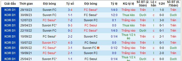 Nhận định, soi kèo Suwon FC với FC Seoul, 17h30 ngày 30/04: Phá dớp đối đầu - Ảnh 4