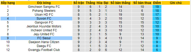 Nhận định, soi kèo Suwon FC với FC Seoul, 17h30 ngày 30/04: Phá dớp đối đầu - Ảnh 5