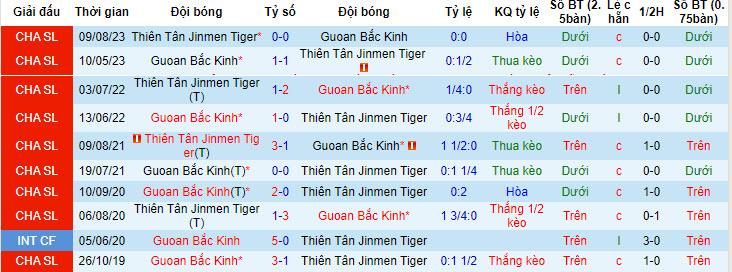 Nhận định, soi kèo Tianjin Jinmen Tiger với Beijing Guoan, 18h35 ngày 30/04: Không quá khác biệt - Ảnh 5