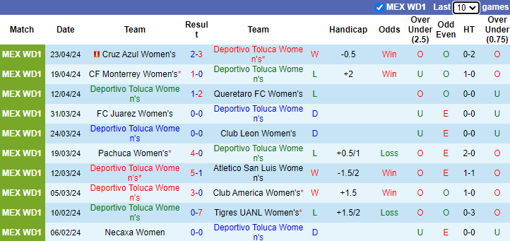 Nhận định, soi kèo Tigres UANL Nữ vs Necaxa Nữ, 8h00 ngày 30/4: Chiến thắng tưng bừng - Ảnh 1