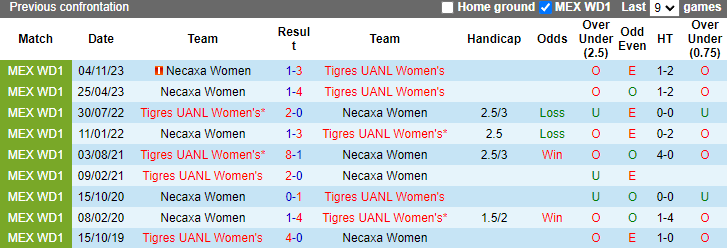 Nhận định, soi kèo Tigres UANL Nữ vs Necaxa Nữ, 8h00 ngày 30/4: Chiến thắng tưng bừng - Ảnh 4