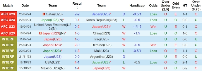 Nhận định, soi kèo U23 Nhật Bản với U23 Iraq, 0h30 ngày 30/4: Đẳng cấp lên tiếng - Ảnh 1